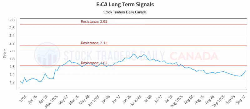 Stock Chart for E:CA