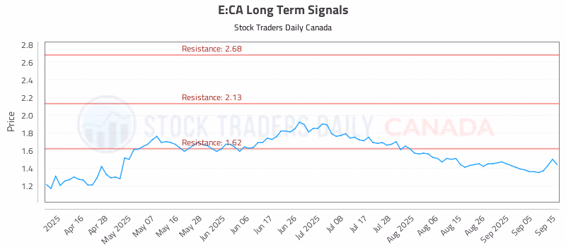 Stock Chart for E:CA