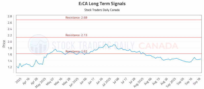 Stock Chart for E:CA