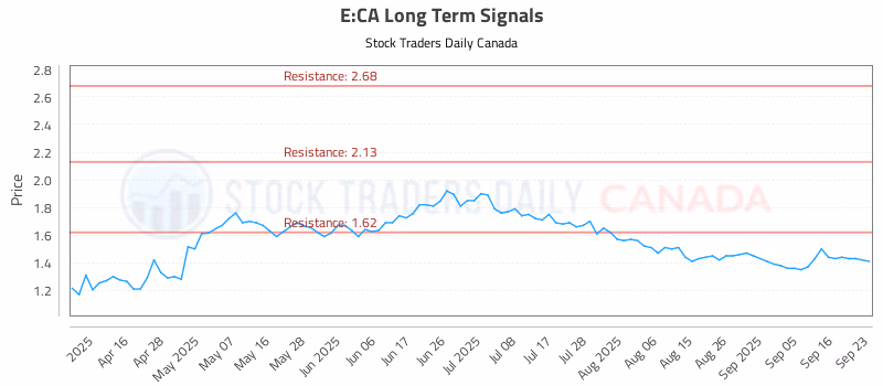 Stock Chart for E:CA
