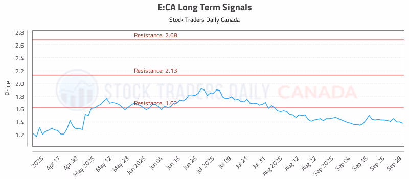 Stock Chart for E:CA
