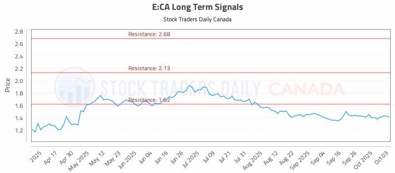 Stock Chart for E:CA