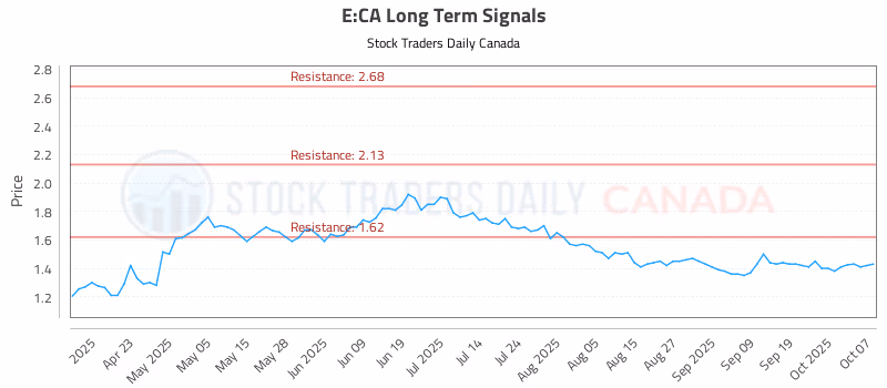 Stock Chart for E:CA