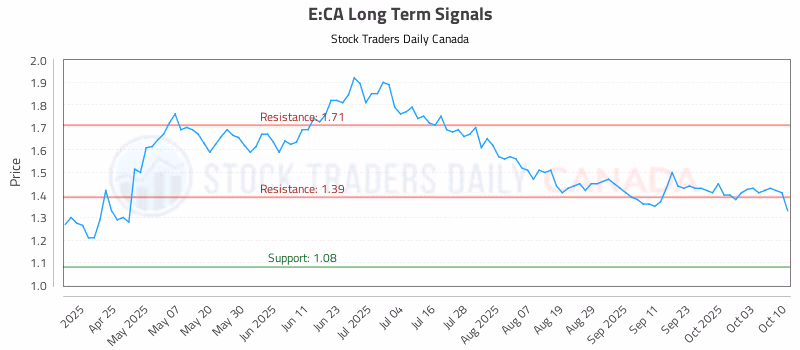 Stock Chart for E:CA