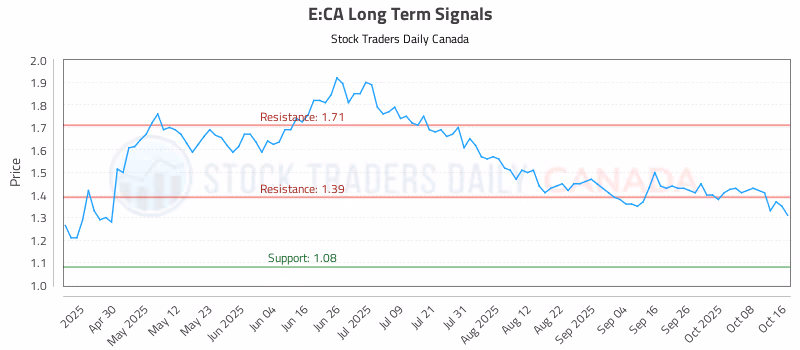 Stock Chart for E:CA