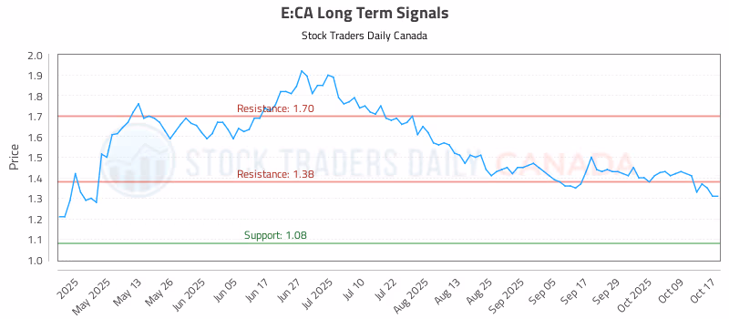 Stock Chart for E:CA