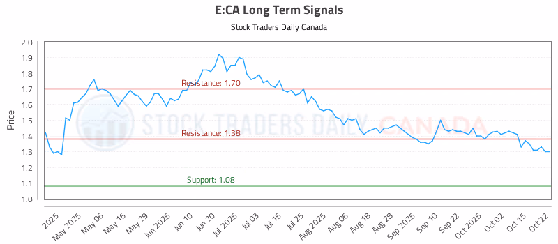 Stock Chart for E:CA