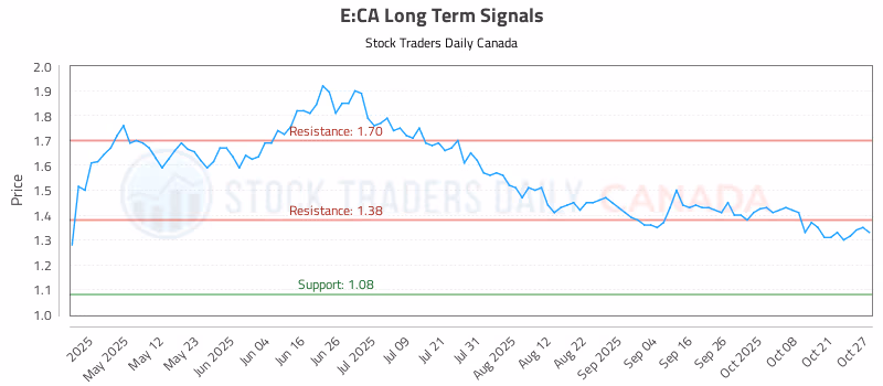 Stock Chart for E:CA