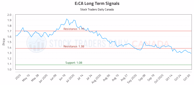 Stock Chart for E:CA
