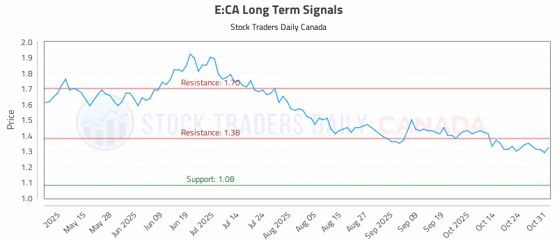 Stock Chart for E:CA