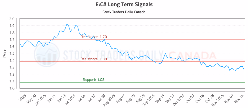 Stock Chart for E:CA