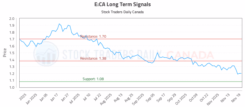Stock Chart for E:CA