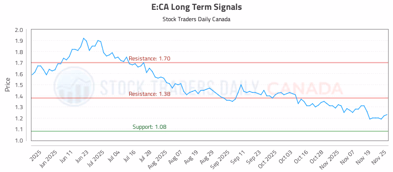 Stock Chart for E:CA