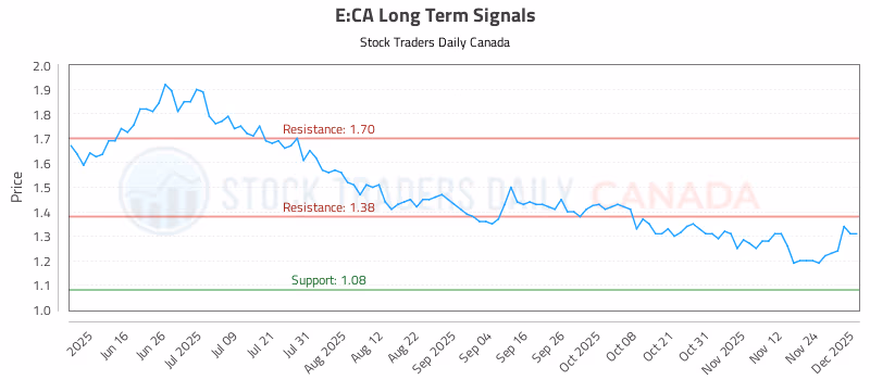 Stock Chart for E:CA