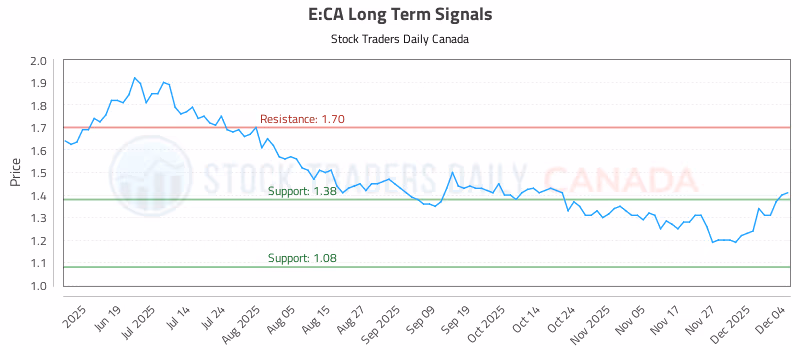 Stock Chart for E:CA