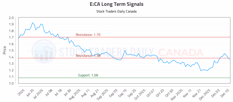 Stock Chart for E:CA