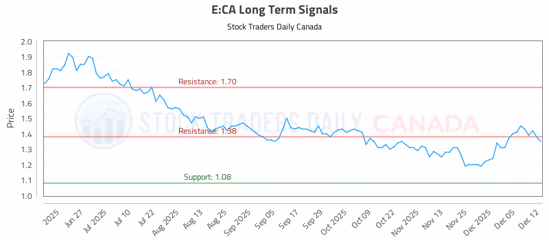 Stock Chart for E:CA