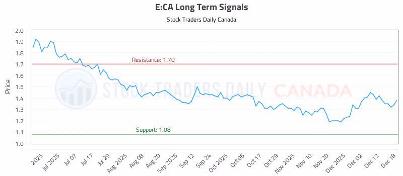 Stock Chart for E:CA