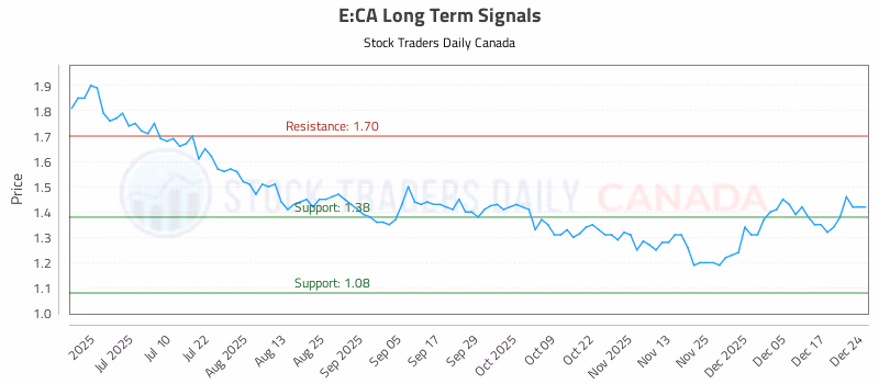 Stock Chart for E:CA