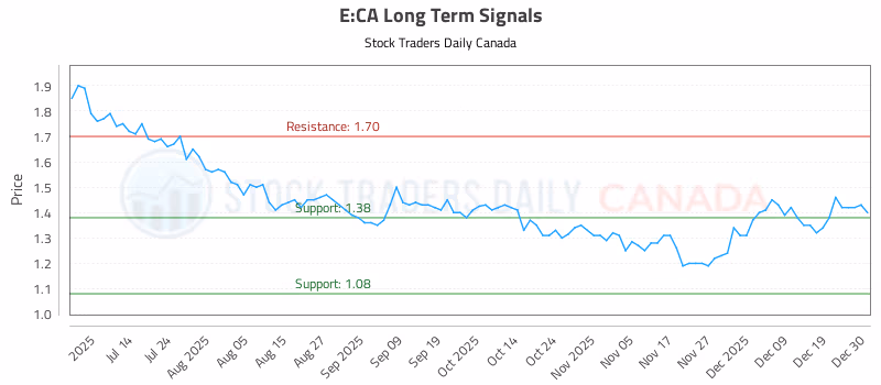 Stock Chart for E:CA