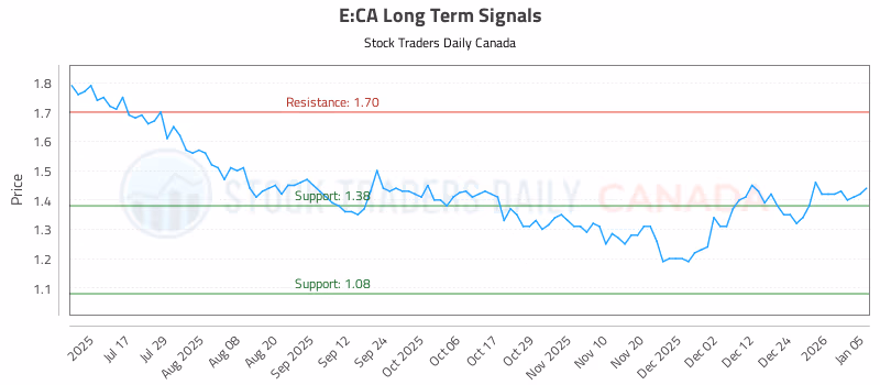 Stock Chart for E:CA