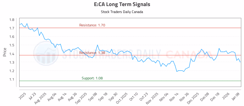 Stock Chart for E:CA