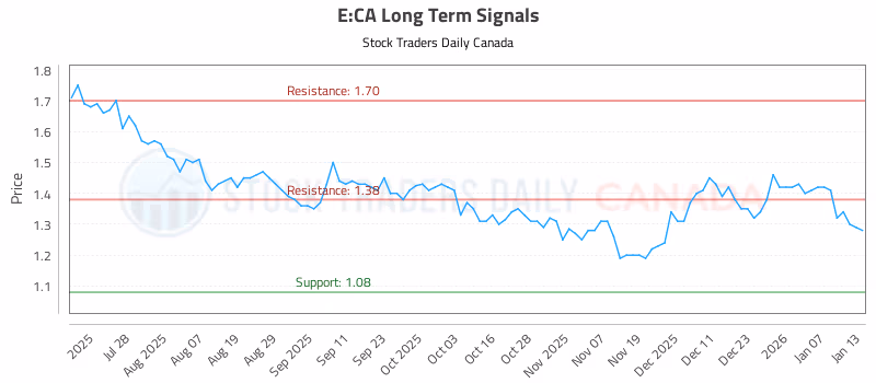 Stock Chart for E:CA