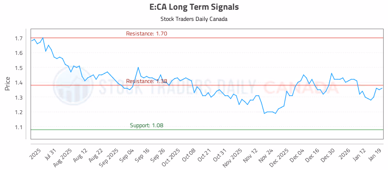 Stock Chart for E:CA