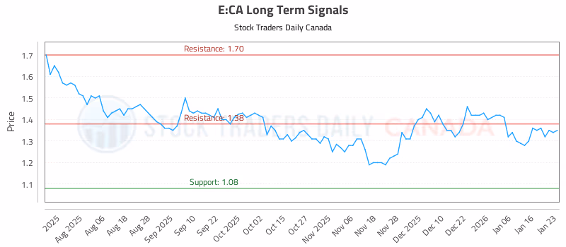 Stock Chart for E:CA