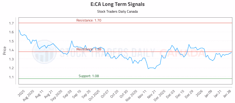 Stock Chart for E:CA