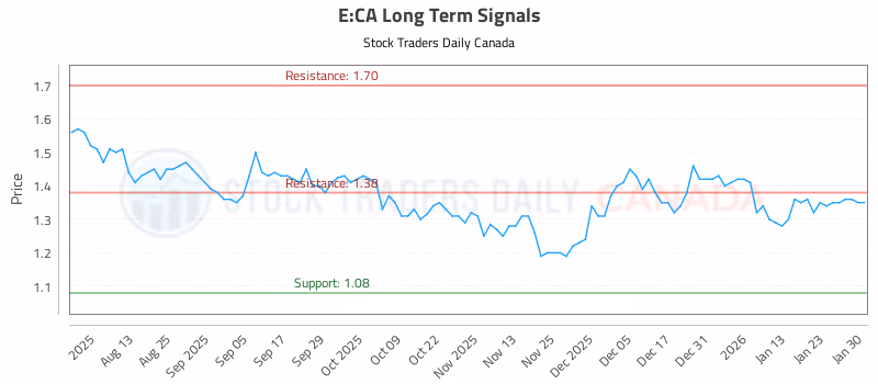 Stock Chart for E:CA