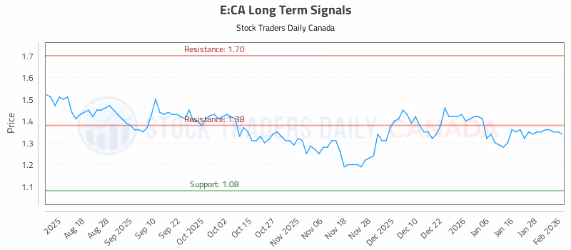 Stock Chart for E:CA