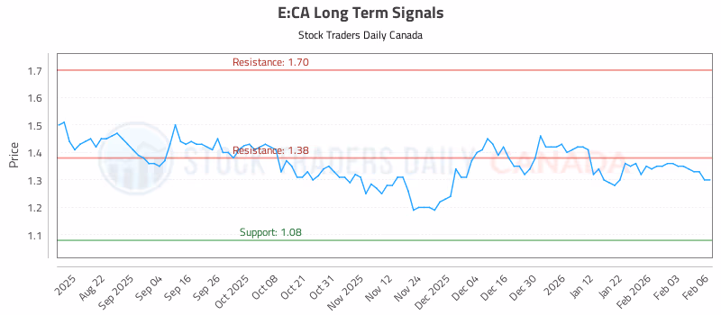 Stock Chart for E:CA