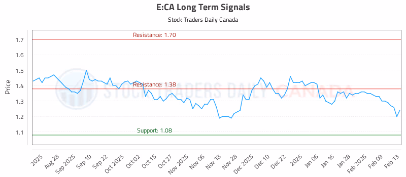 Stock Chart for E:CA
