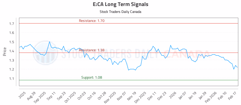 Stock Chart for E:CA