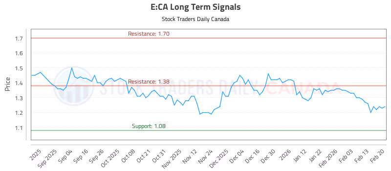 Stock Chart for E:CA
