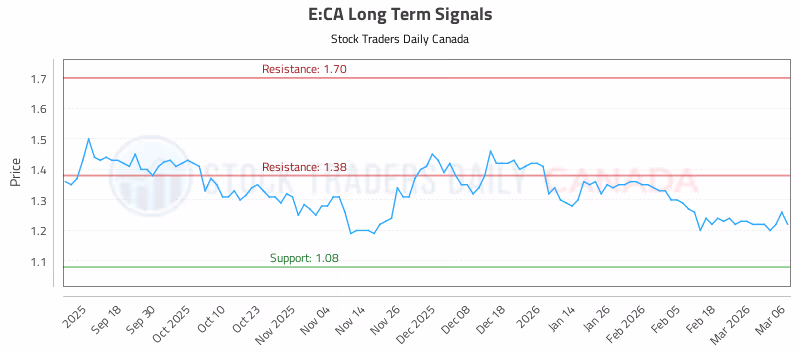Stock Chart for E:CA