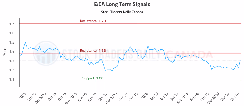 Stock Chart for E:CA