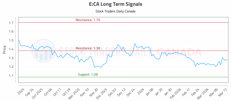 Stock Chart for E:CA