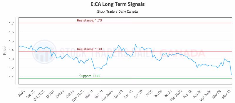 Stock Chart for E:CA