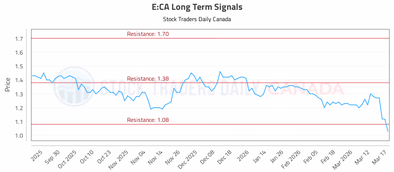 Stock Chart for E:CA