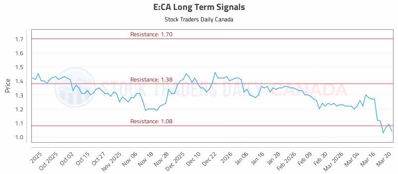 Stock Chart for E:CA