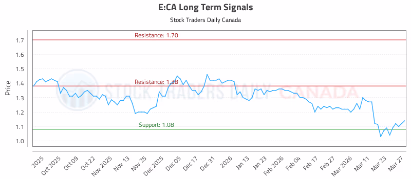 Stock Chart for E:CA