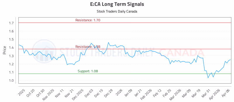 Stock Chart for E:CA