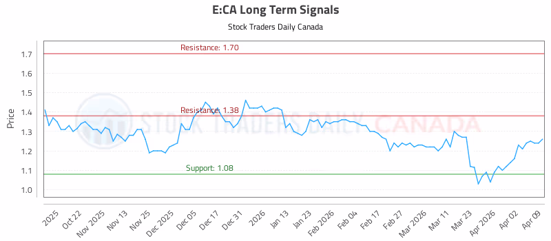 Stock Chart for E:CA
