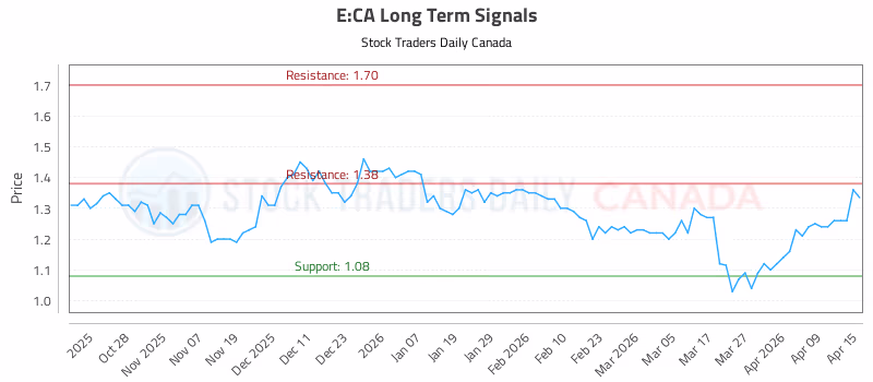 Stock Chart for E:CA