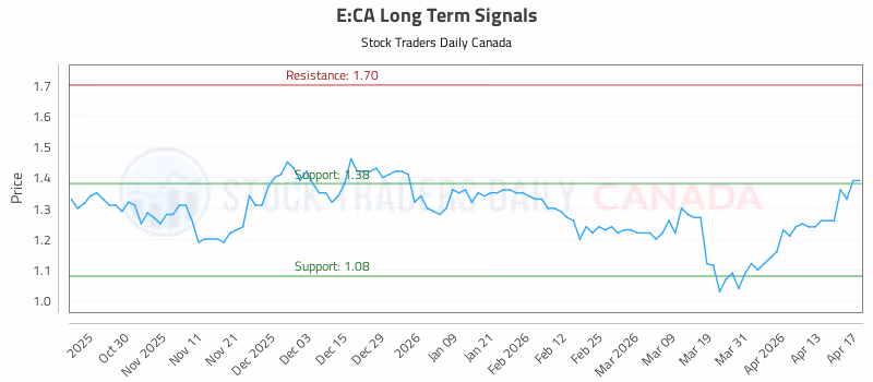 Stock Chart for E:CA