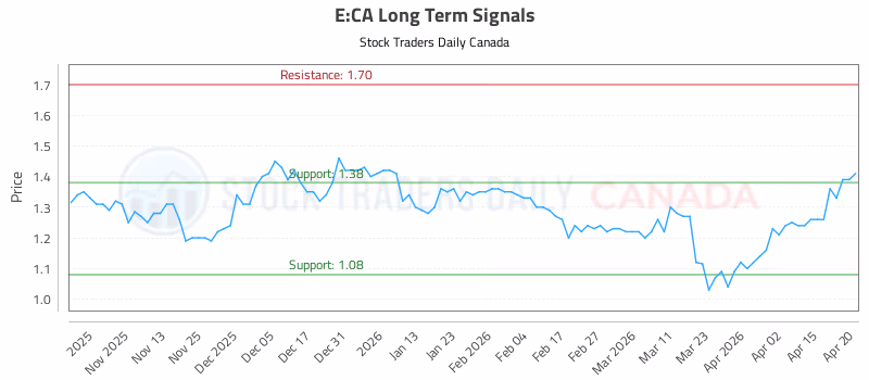 Stock Chart for E:CA