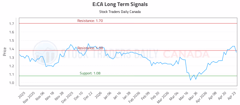 Stock Chart for E:CA