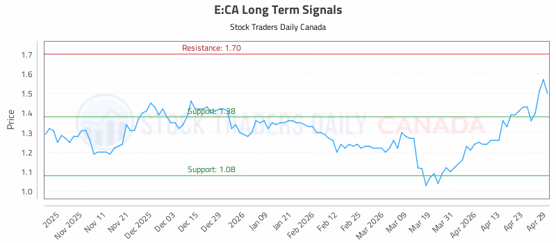 Stock Chart for E:CA
